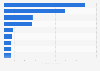 Trade value of the leading export commodities Australia 2016