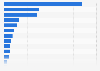 Global wine and spirits sales value share in travel retail 2015, by category