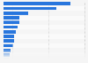 Global wine and spirits sales volume in travel retail 2015, by category