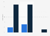 Kik users in Sweden 2017, by age group