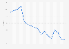 Bing's market share of non-desktop search in Italy 2015-2016
