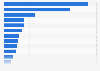 Global wine and spirits sales volume share in travel retail 2015, by category