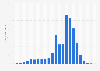 Social TV : nombre de tweets par minute selon la tranche horaire en France 2012-2013
