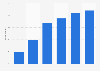 Online shoppers who bought medicine online in Iceland 2009-2014