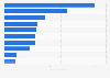 Trade value of the leading import commodities Australia 2016