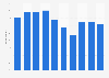 Online shoppers who bought travel arrangements online in Iceland 2005-2014