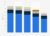 Advertising revenue in the newspaper industry in Norway 2011-2015, by type