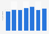 Dépenses touristiques des visiteurs internationaux à Munich 2010-2016
