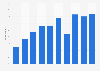 Online shoppers who bought tickets for events online in Iceland 2005-2014