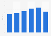 Online shoppers who bought telecommunication services online in Iceland 2009-2014