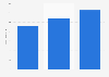 Italy: casual gaming websites revenue 2012-2014