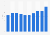 Online shoppers in Iceland 2005-2014