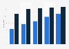 Distribution of mobile banking users in the United States 2011-2015, by phone type