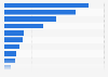 Importations françaises de polymères par type dans le monde 2016