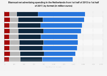 Net advertising spending biannually in the Netherlands 2013-2017, by format