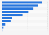 Exportations françaises de polymères par type à l'échelle mondiale 2016