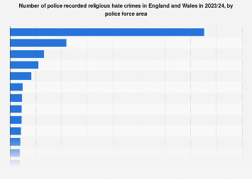 Religious hate crimes in England and Wales 2016-2017, by region