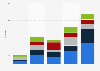 Global collaborations with businesses on climate action by type 2016