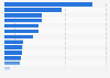 Italy: ports of the cruise industry 2017, by passenger traffic share