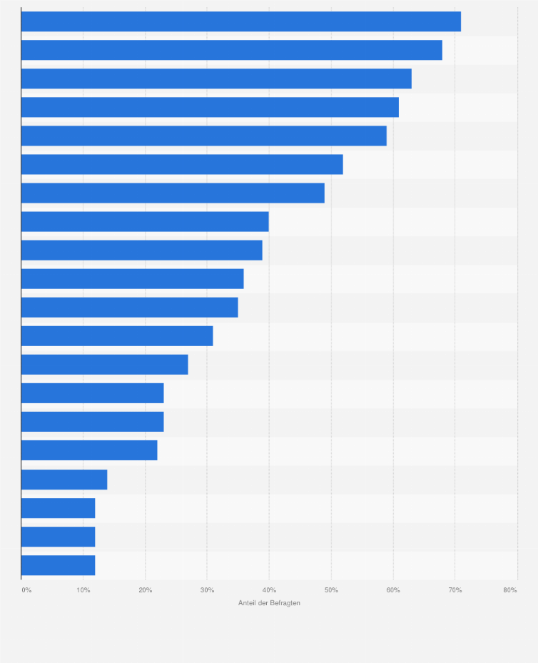 Statistik: Ranking der bekanntesten Marken für Tierfutter und Tierbedarf in Österreich im Jahr 2023