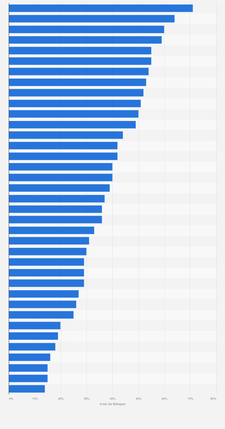 Statistik: Ranking der bekanntesten Marken für Cremes bzw. Pflegeserien in Österreich im Jahr 2023