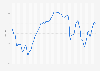 Monthly Consumer Confidence Index (CCI) in Portugal 2016-2018