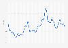 Monthly Consumer Confidence Index (CCI) in Greece 2016-2018