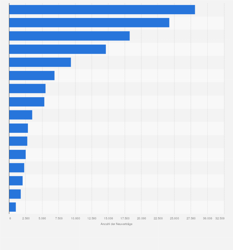 Statistik: Anzahl der Neuverträge zur Ausbildung im Handwerk nach Bundesländern im Jahr 2024
