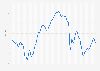 Monthly Consumer Confidence Index (CCI) in Slovenia 2016-2018