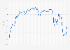 Monthly Consumer Confidence Index (CCI) in Latvia 2015-2018