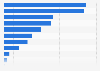 Italy: cruise passenger traffic 2017, by region