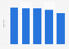 U.S. consumers perception of online content authenticity 2015