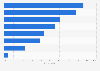 Italy: opinion on potential functions of Industry 4.0 2015