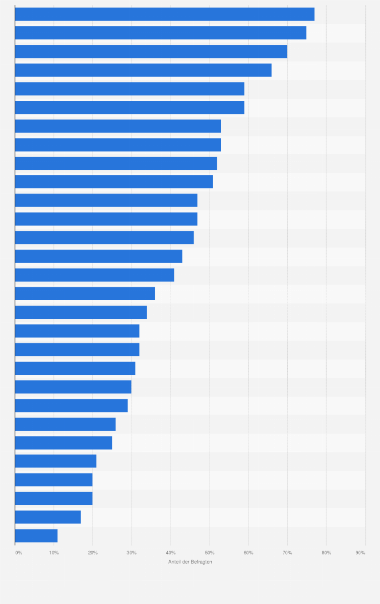 Statistik: Ranking der bekanntesten Marken für Duschen, Baden und Seifen in Österreich im Jahr 2023