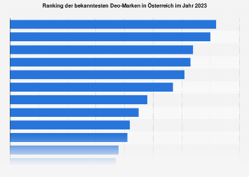 Osterreich Markenbekanntheit Von Deomitteln Statista
