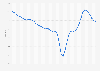 Monthly Business Confidence Index (BCI) in Slovenia 2016-2019