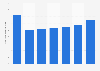 Valeur de production de la publication de journaux en Estonie 2008-2016