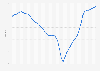 Monthly Business Confidence Index (BCI) in Switzerland 2016-2018