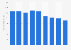 Valeur de production de la publication de journaux en Italie 2008-2016