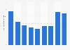 Valeur de production de la publication de journaux en Lettonie 2008-2016