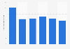 Valeur de production de la publication de journaux en Slovaquie 2008-2016