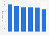 Valeur de production de la publication de journaux dans l'UE 2011-2016