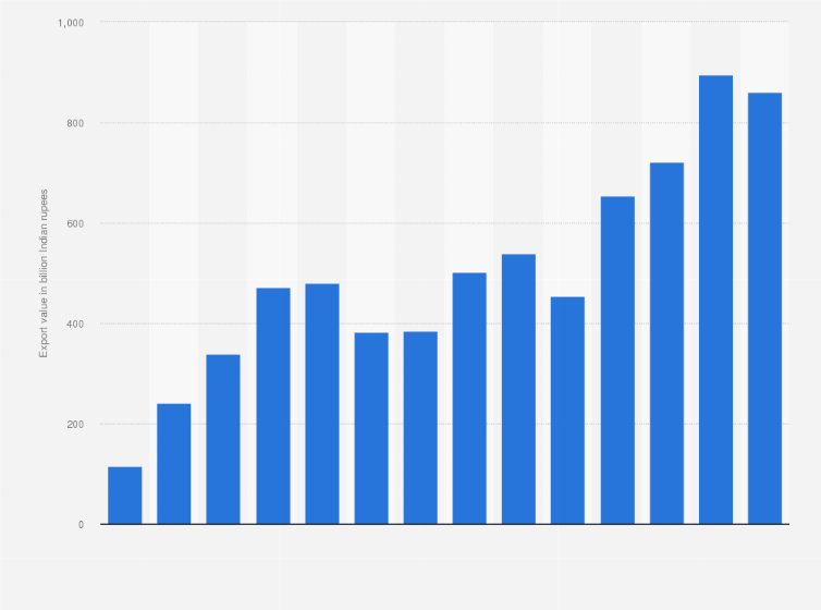 India Value Of Rice Exports 2020 Statista