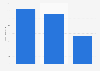 Italy: game console accessories sales revenue 2012-2014