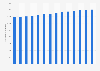 Number of full-time and part-time students in Australia 2008-2017