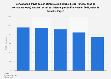 Consultation d'avis de consommateurs avant un achat sur Internet France 2014, par âge