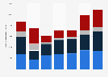 Number of registered medical devices China 2007-2013 by classification