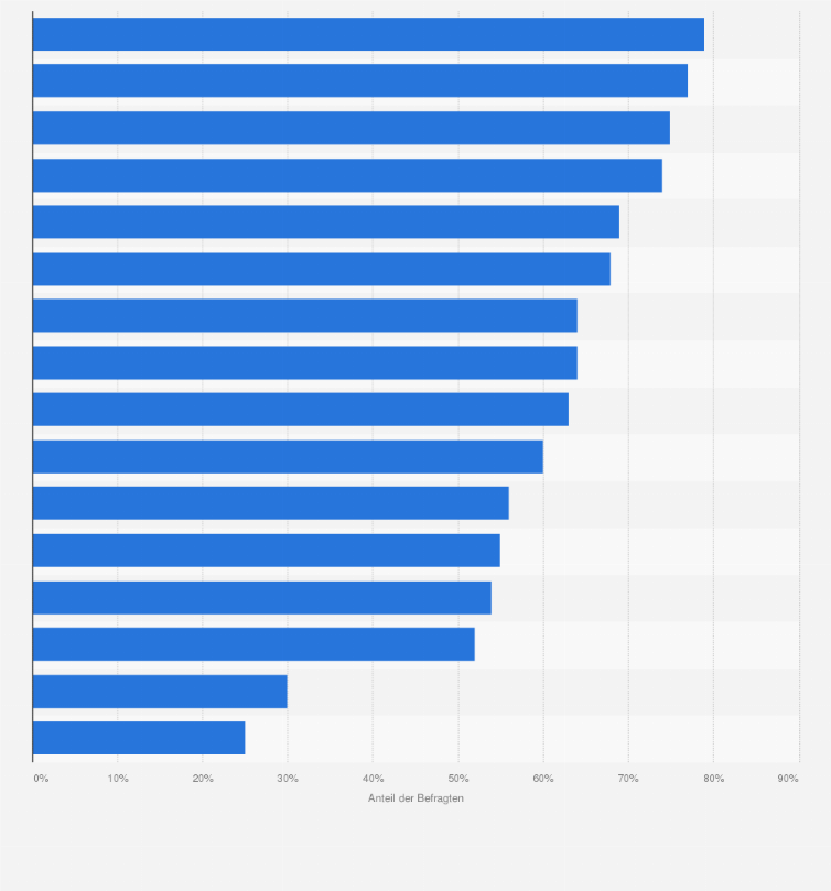 Statistik: Ranking der bekanntesten Marken für Zahncreme bzw. Zahnpflegemittel in Österreich im Jahr 2023