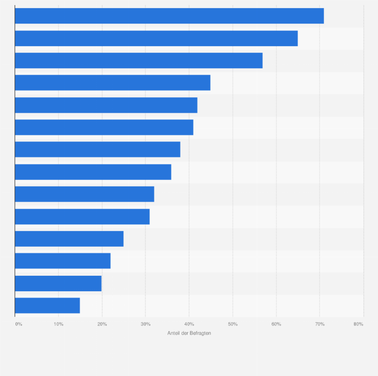 Statistik: Ranking der bekanntesten Sonnenschutzmarken in Österreich im Jahr 2023
