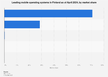 Leading mobile operating systems in Finland 2018, by market share